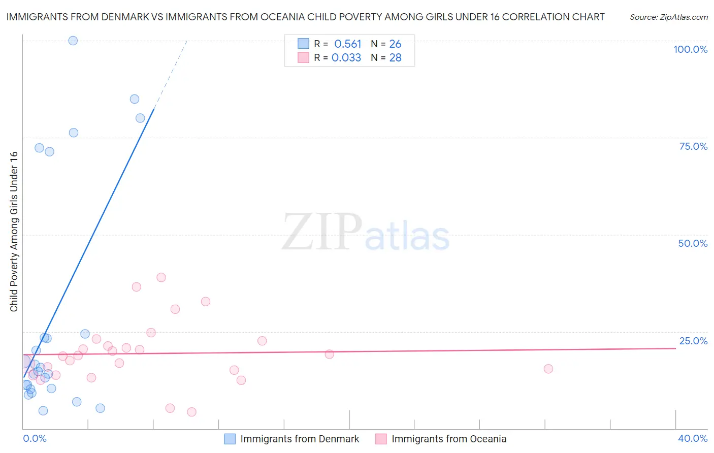 Immigrants from Denmark vs Immigrants from Oceania Child Poverty Among Girls Under 16