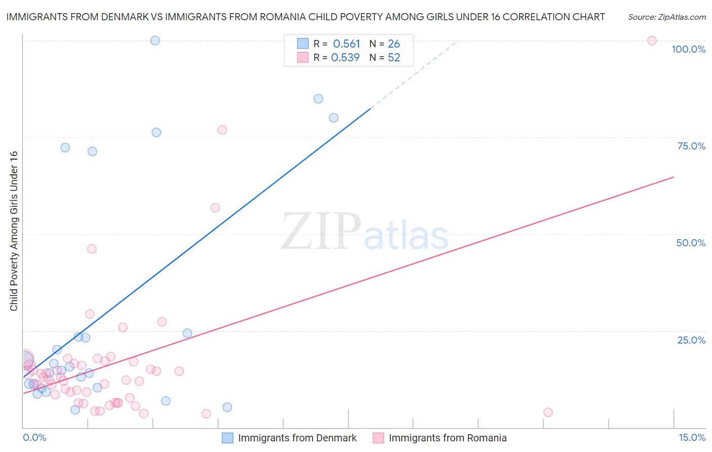 Immigrants from Denmark vs Immigrants from Romania Child Poverty Among Girls Under 16