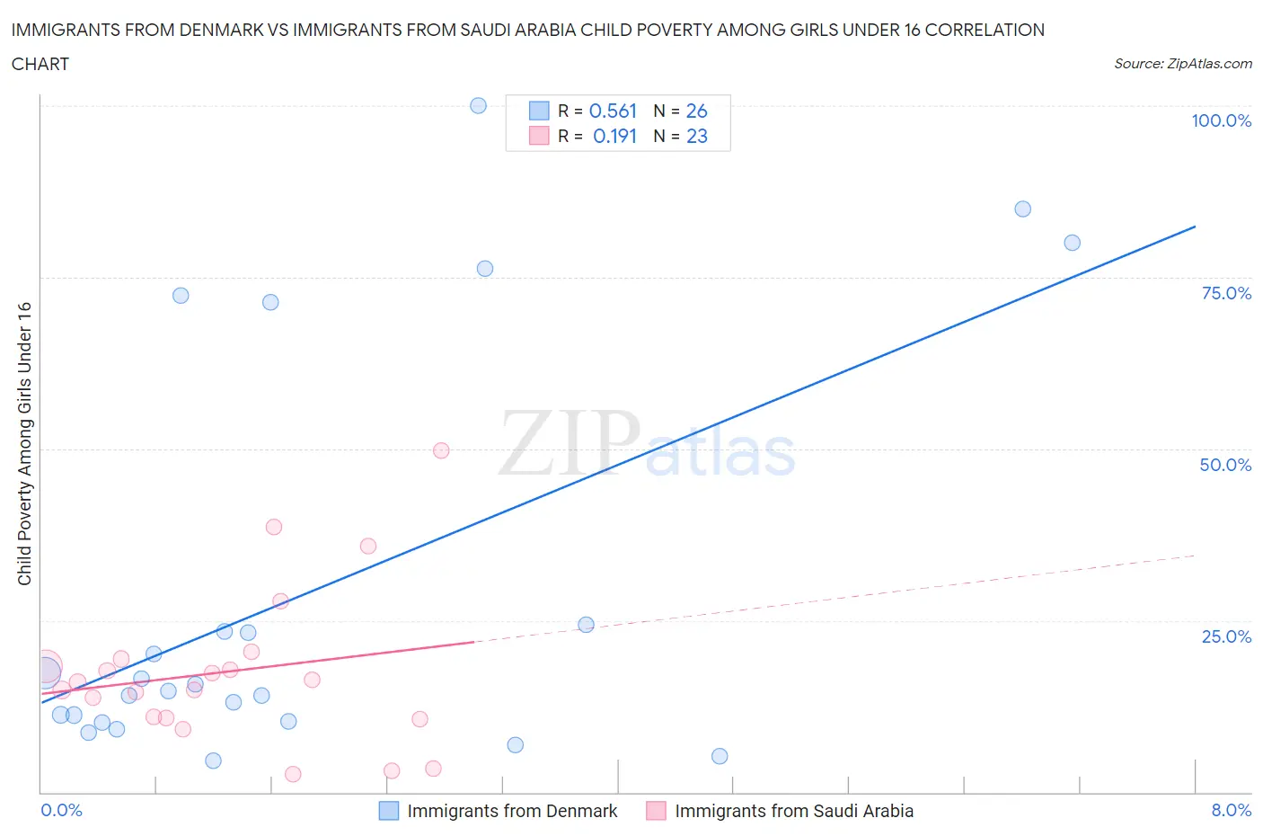 Immigrants from Denmark vs Immigrants from Saudi Arabia Child Poverty Among Girls Under 16