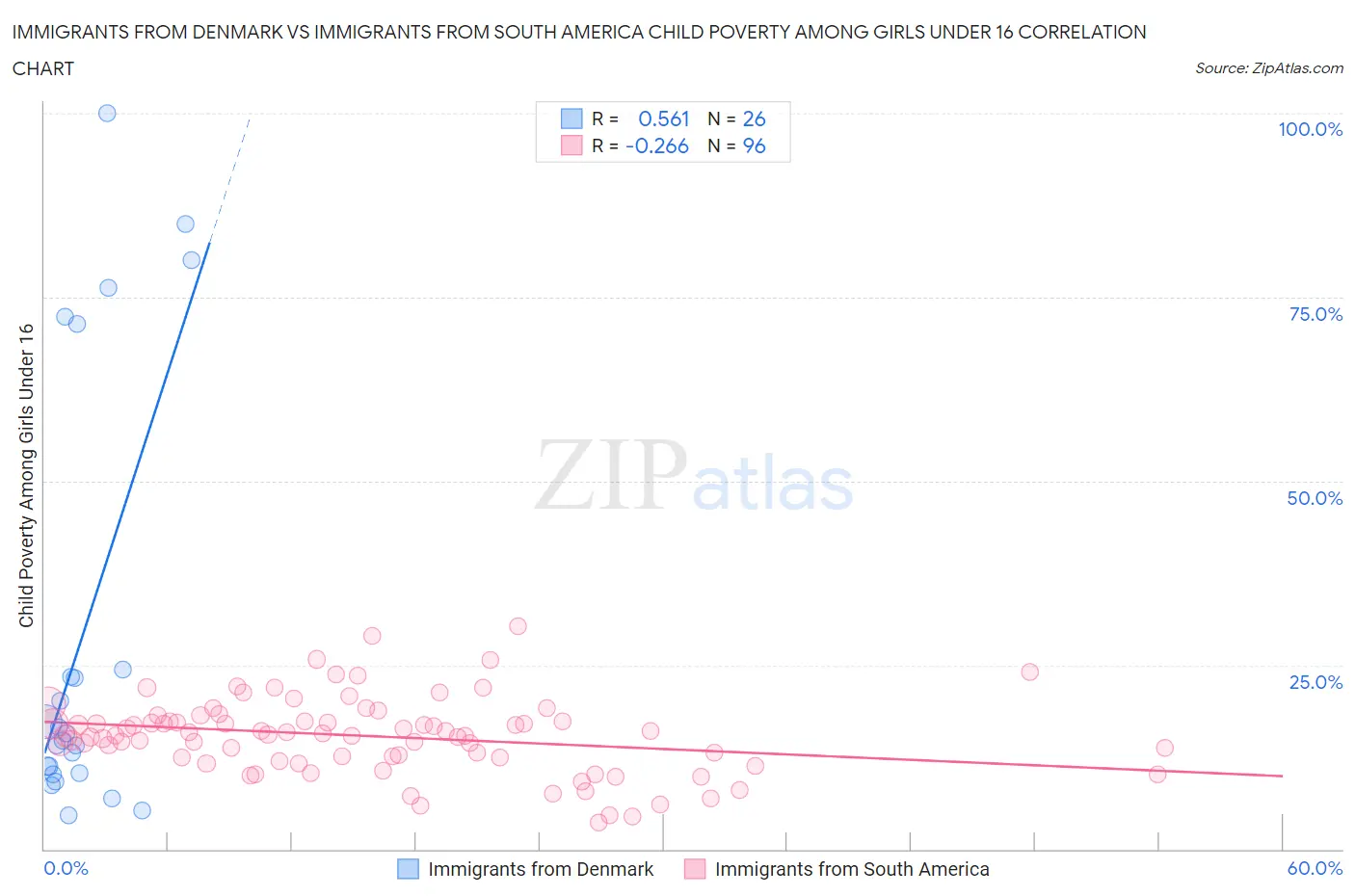 Immigrants from Denmark vs Immigrants from South America Child Poverty Among Girls Under 16