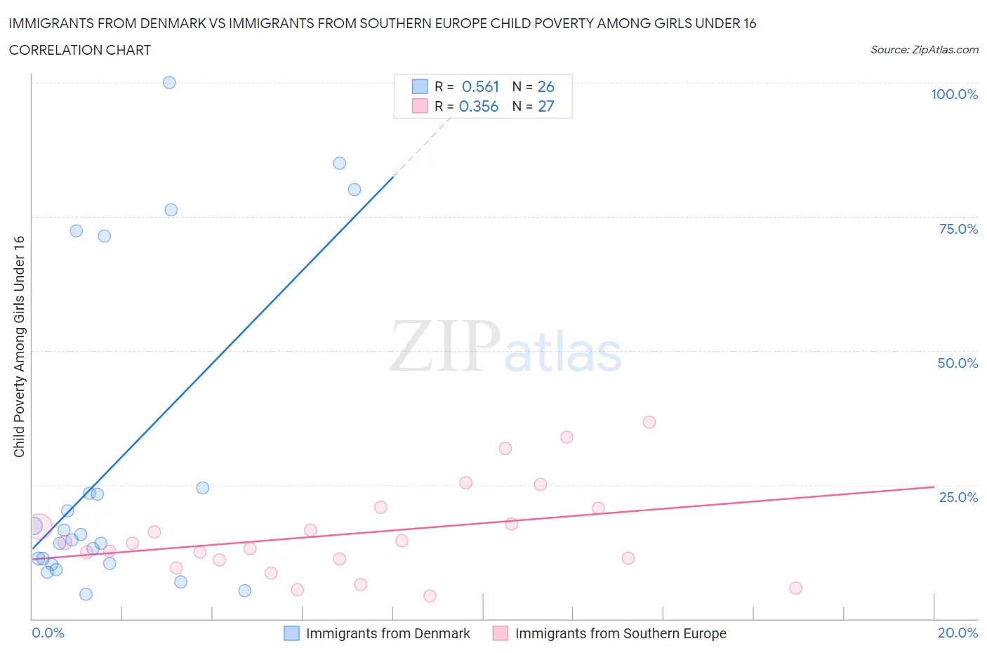 Immigrants from Denmark vs Immigrants from Southern Europe Child Poverty Among Girls Under 16