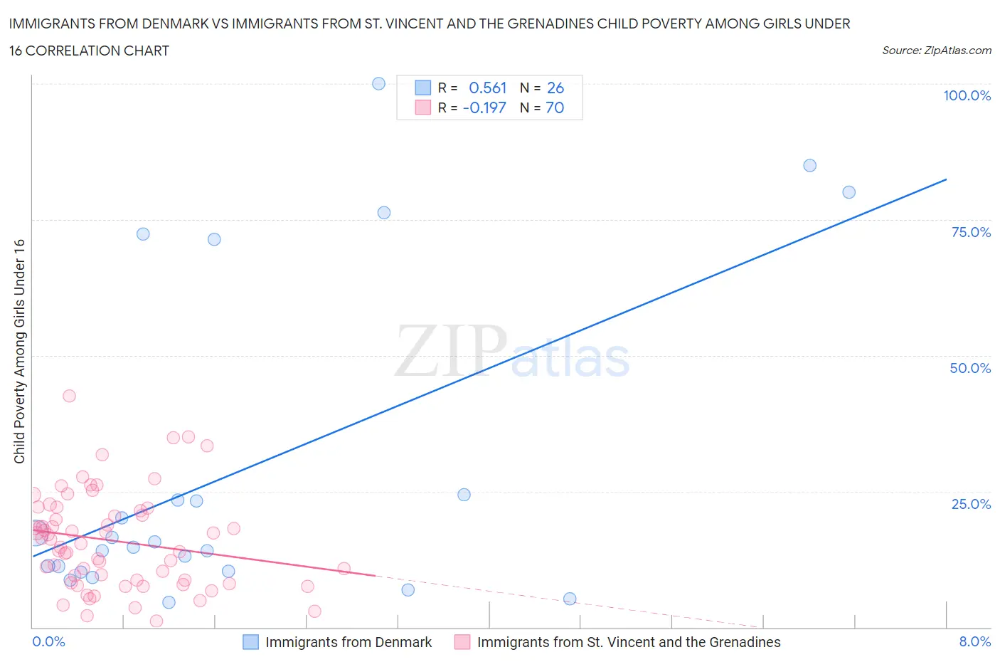 Immigrants from Denmark vs Immigrants from St. Vincent and the Grenadines Child Poverty Among Girls Under 16