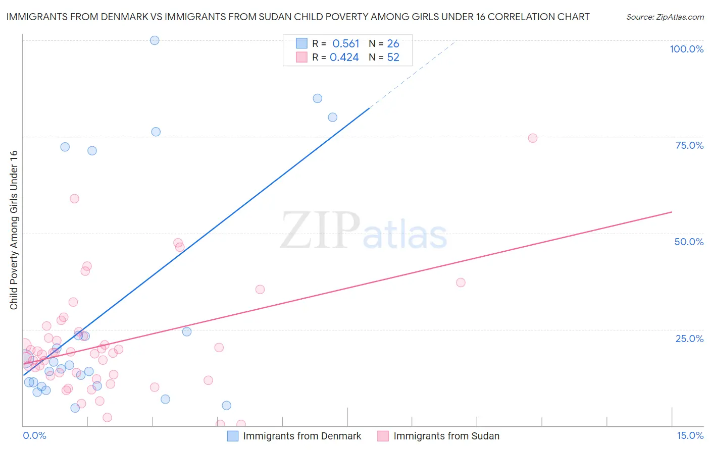 Immigrants from Denmark vs Immigrants from Sudan Child Poverty Among Girls Under 16