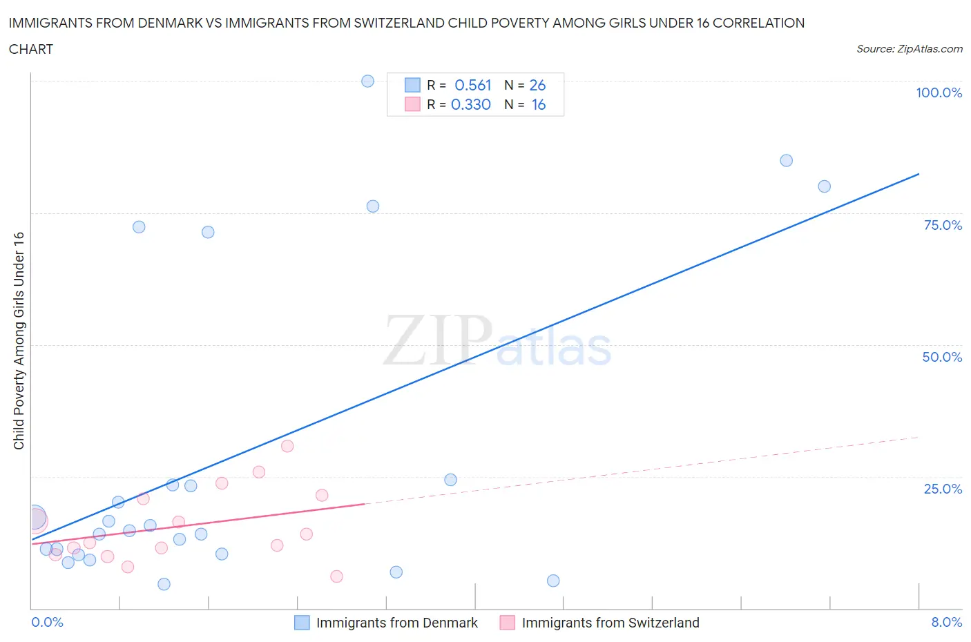 Immigrants from Denmark vs Immigrants from Switzerland Child Poverty Among Girls Under 16