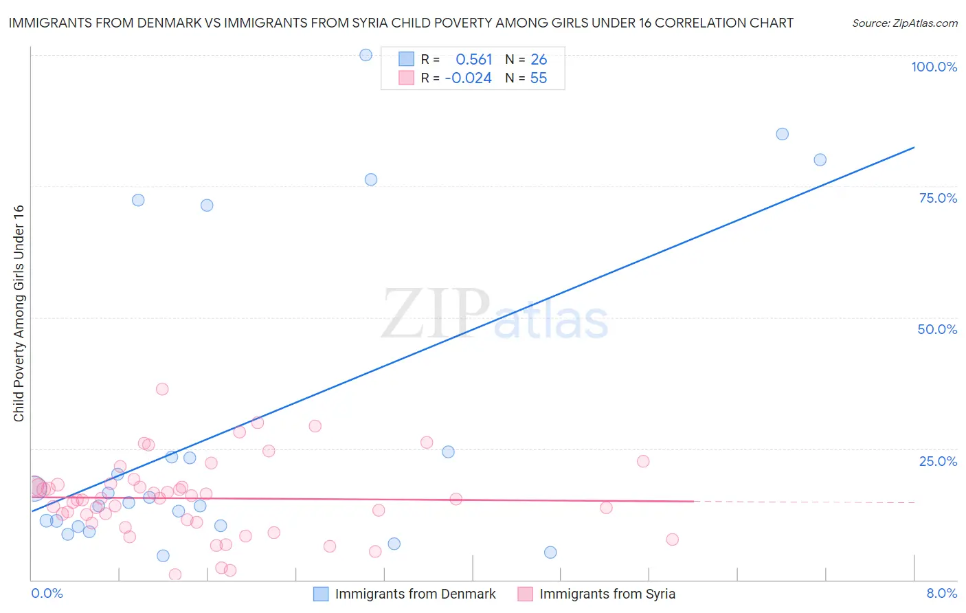 Immigrants from Denmark vs Immigrants from Syria Child Poverty Among Girls Under 16