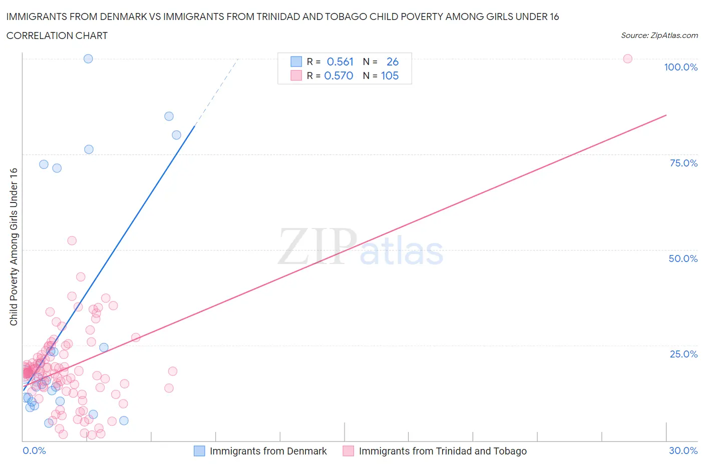 Immigrants from Denmark vs Immigrants from Trinidad and Tobago Child Poverty Among Girls Under 16