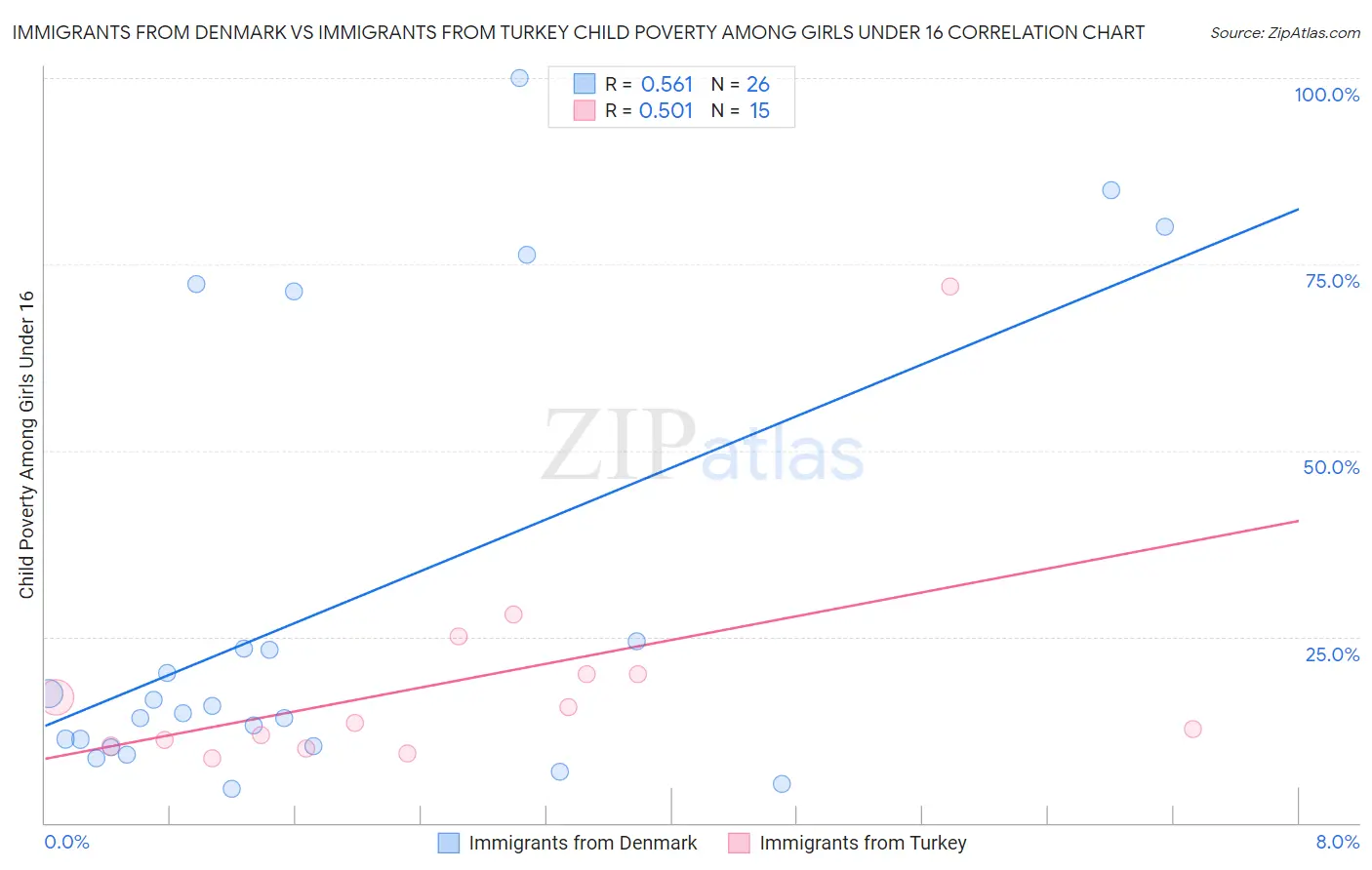Immigrants from Denmark vs Immigrants from Turkey Child Poverty Among Girls Under 16