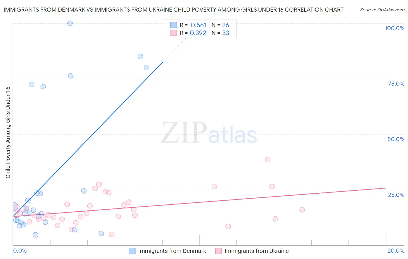 Immigrants from Denmark vs Immigrants from Ukraine Child Poverty Among Girls Under 16