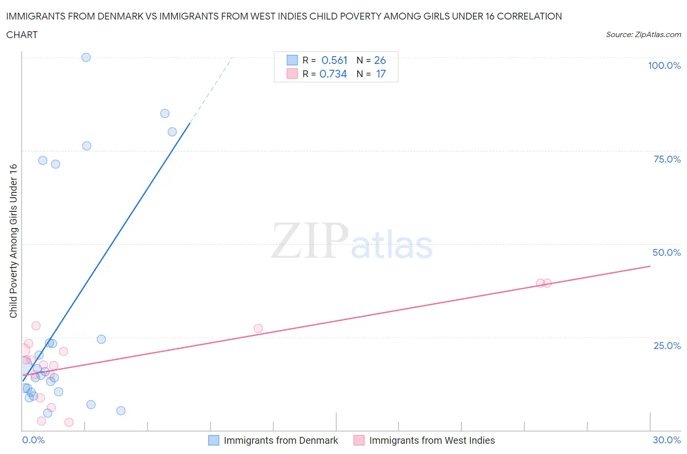 Immigrants from Denmark vs Immigrants from West Indies Child Poverty Among Girls Under 16