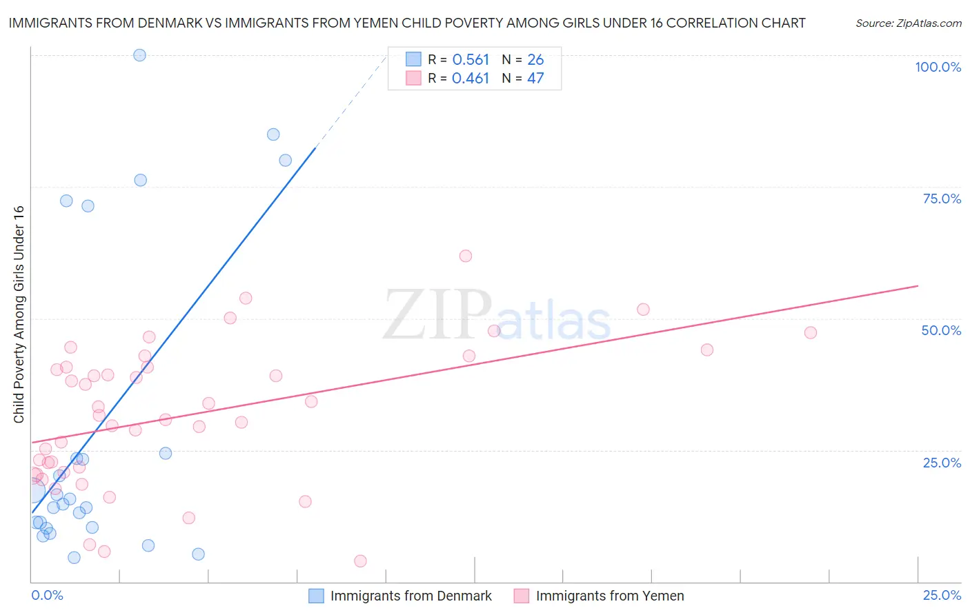 Immigrants from Denmark vs Immigrants from Yemen Child Poverty Among Girls Under 16