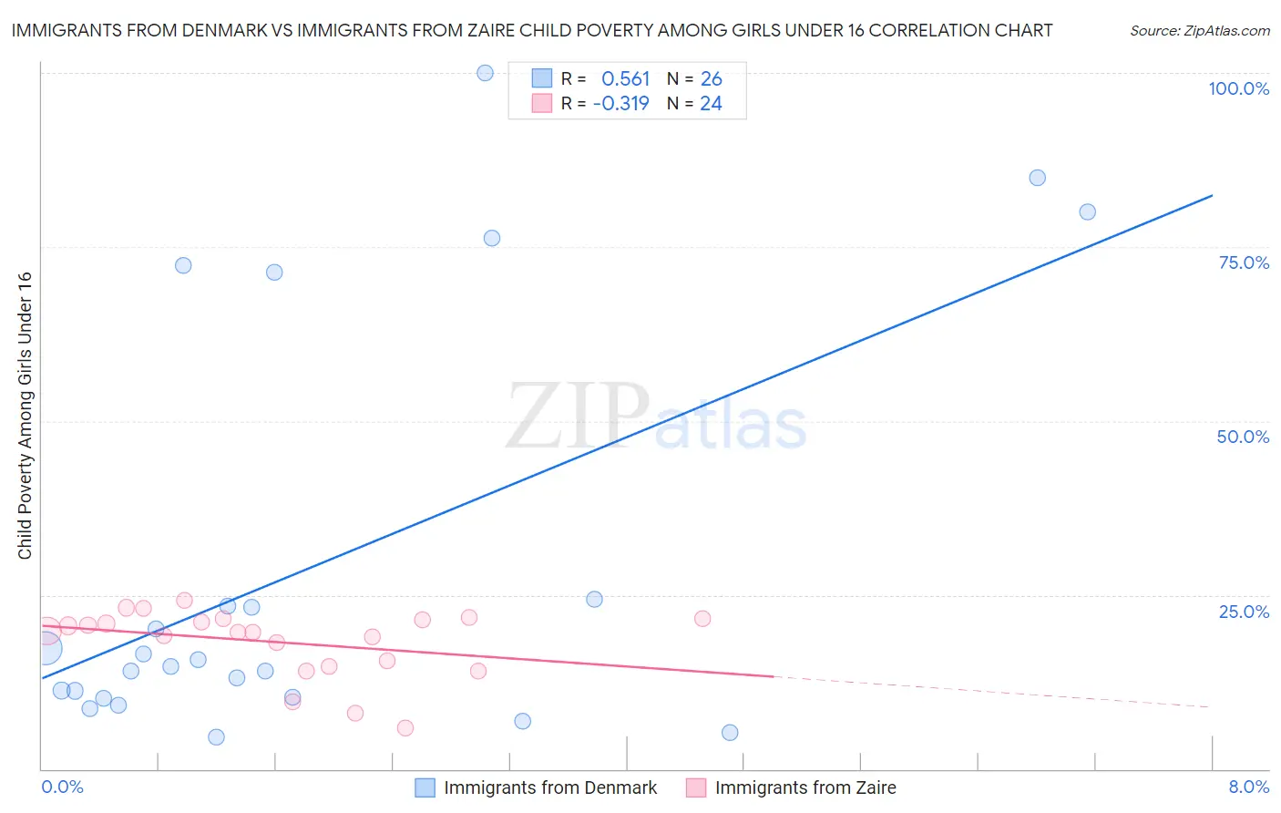 Immigrants from Denmark vs Immigrants from Zaire Child Poverty Among Girls Under 16