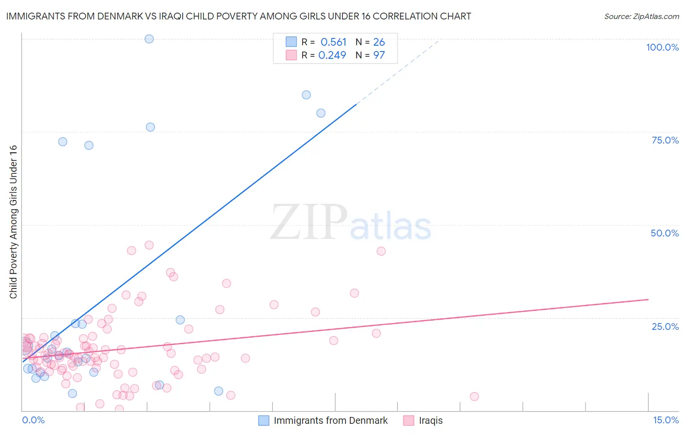 Immigrants from Denmark vs Iraqi Child Poverty Among Girls Under 16