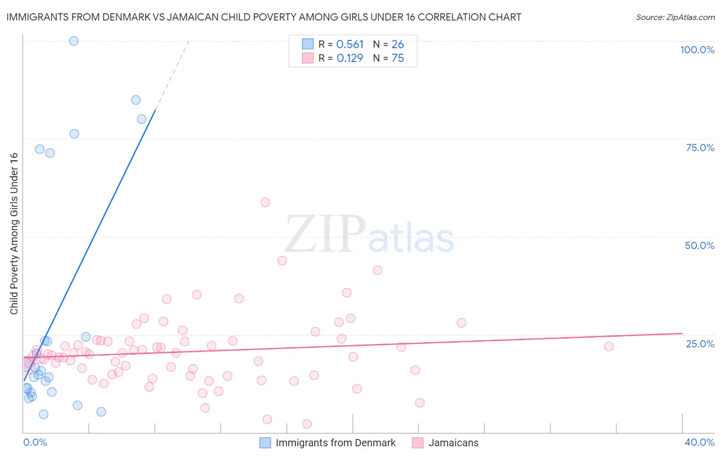 Immigrants from Denmark vs Jamaican Child Poverty Among Girls Under 16
