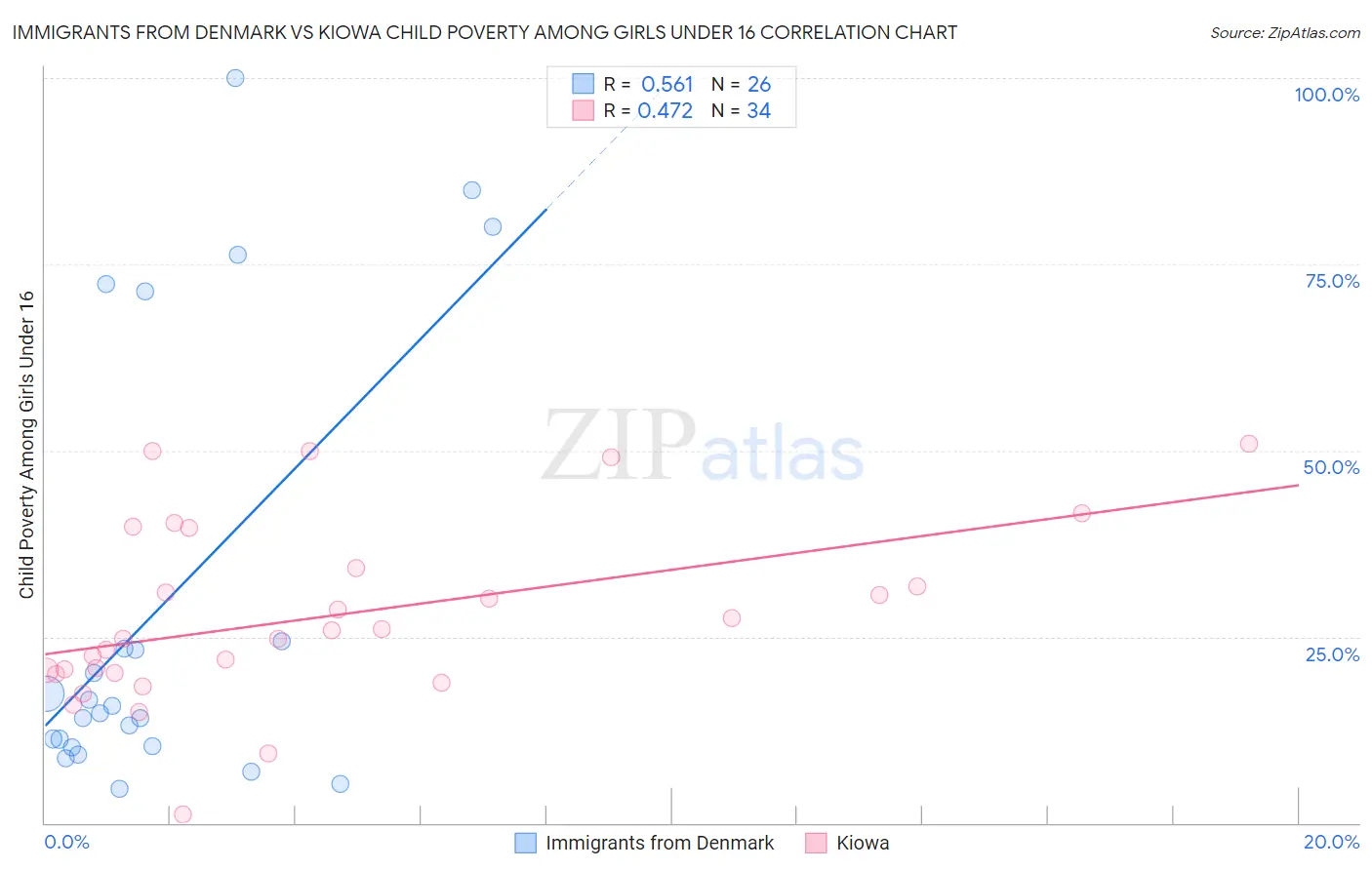 Immigrants from Denmark vs Kiowa Child Poverty Among Girls Under 16