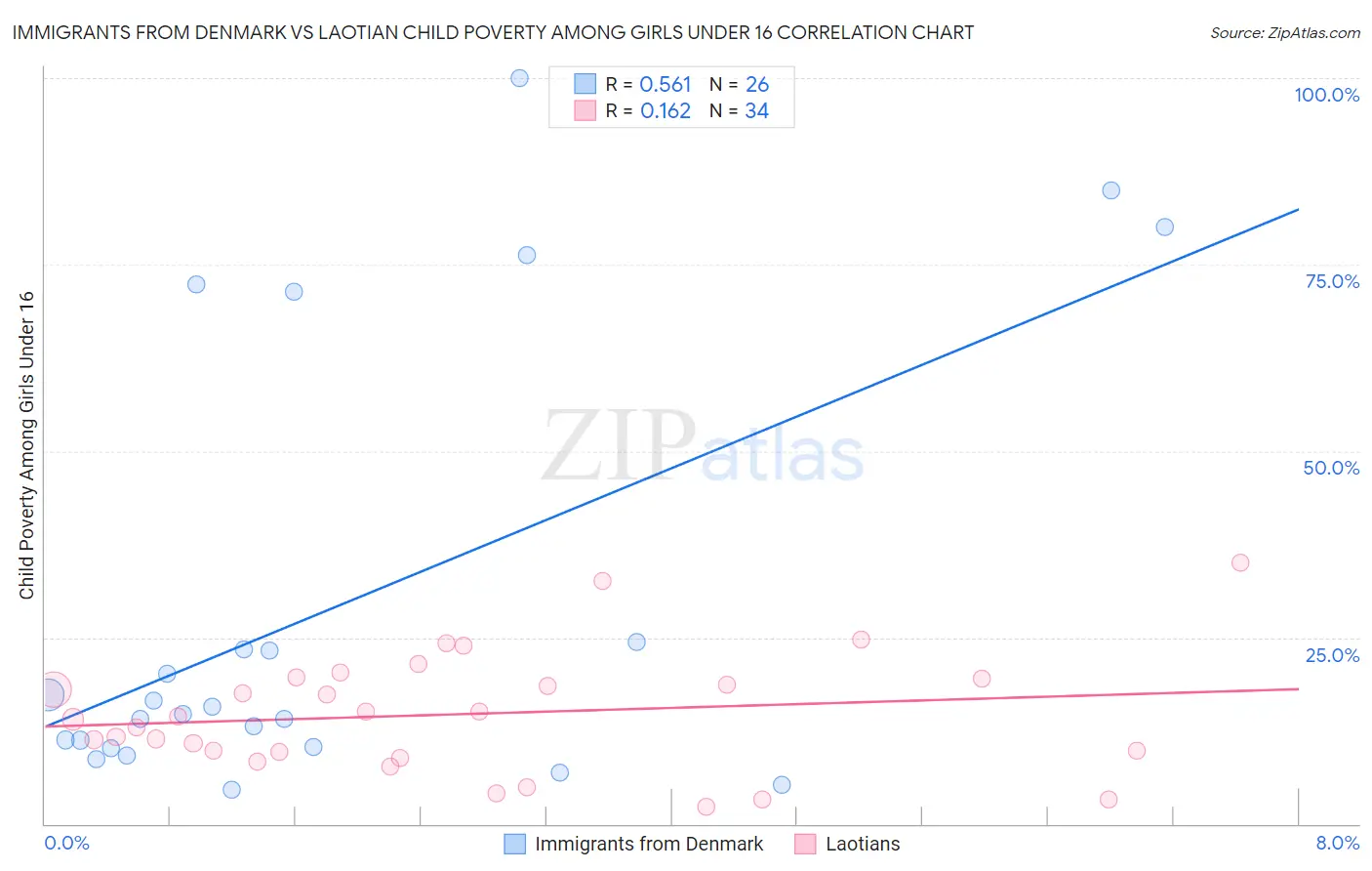 Immigrants from Denmark vs Laotian Child Poverty Among Girls Under 16