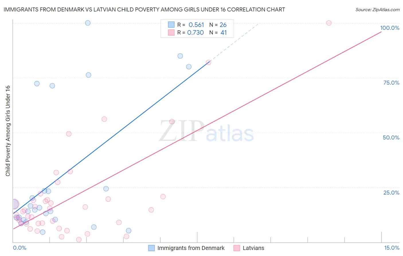 Immigrants from Denmark vs Latvian Child Poverty Among Girls Under 16