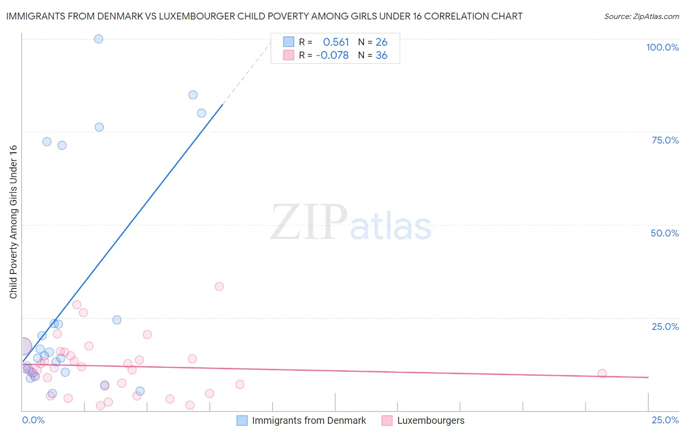 Immigrants from Denmark vs Luxembourger Child Poverty Among Girls Under 16