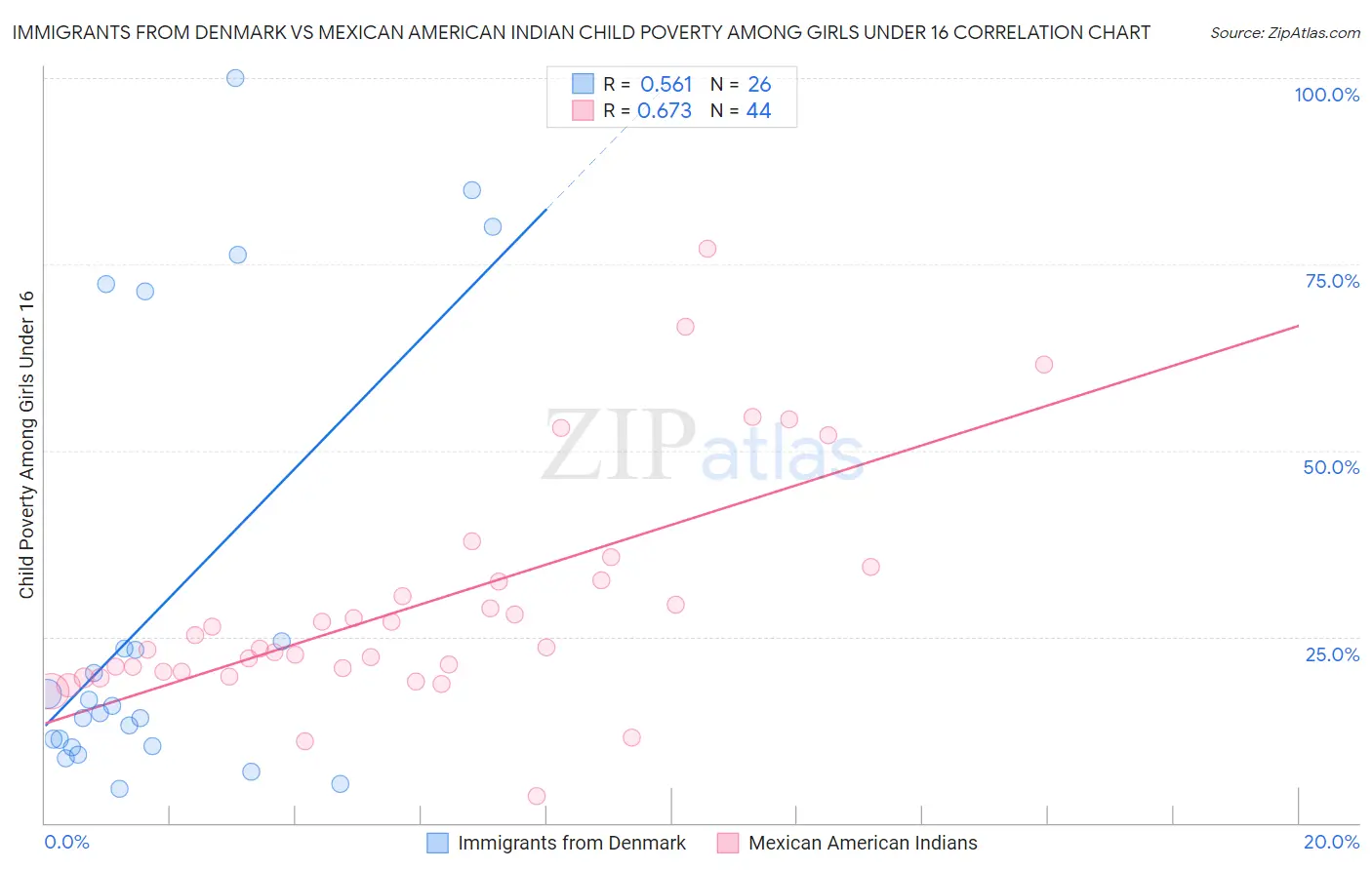 Immigrants from Denmark vs Mexican American Indian Child Poverty Among Girls Under 16