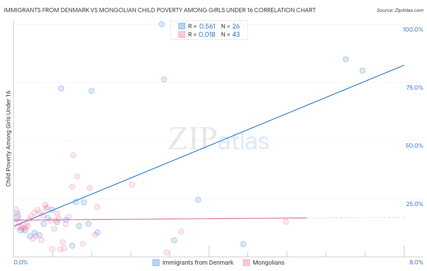 Immigrants from Denmark vs Mongolian Child Poverty Among Girls Under 16