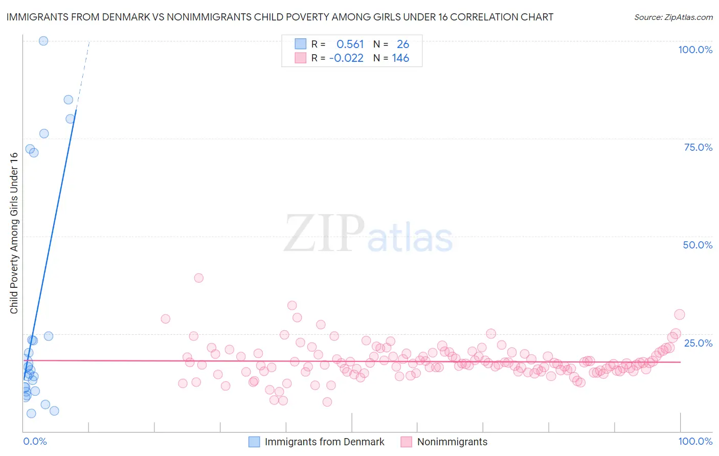 Immigrants from Denmark vs Nonimmigrants Child Poverty Among Girls Under 16