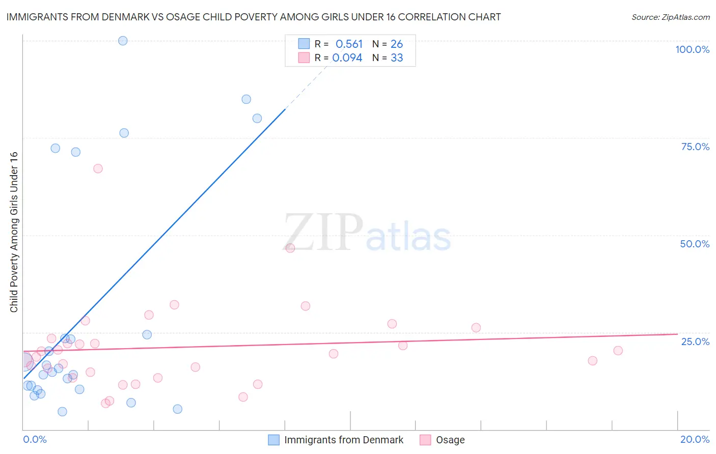 Immigrants from Denmark vs Osage Child Poverty Among Girls Under 16