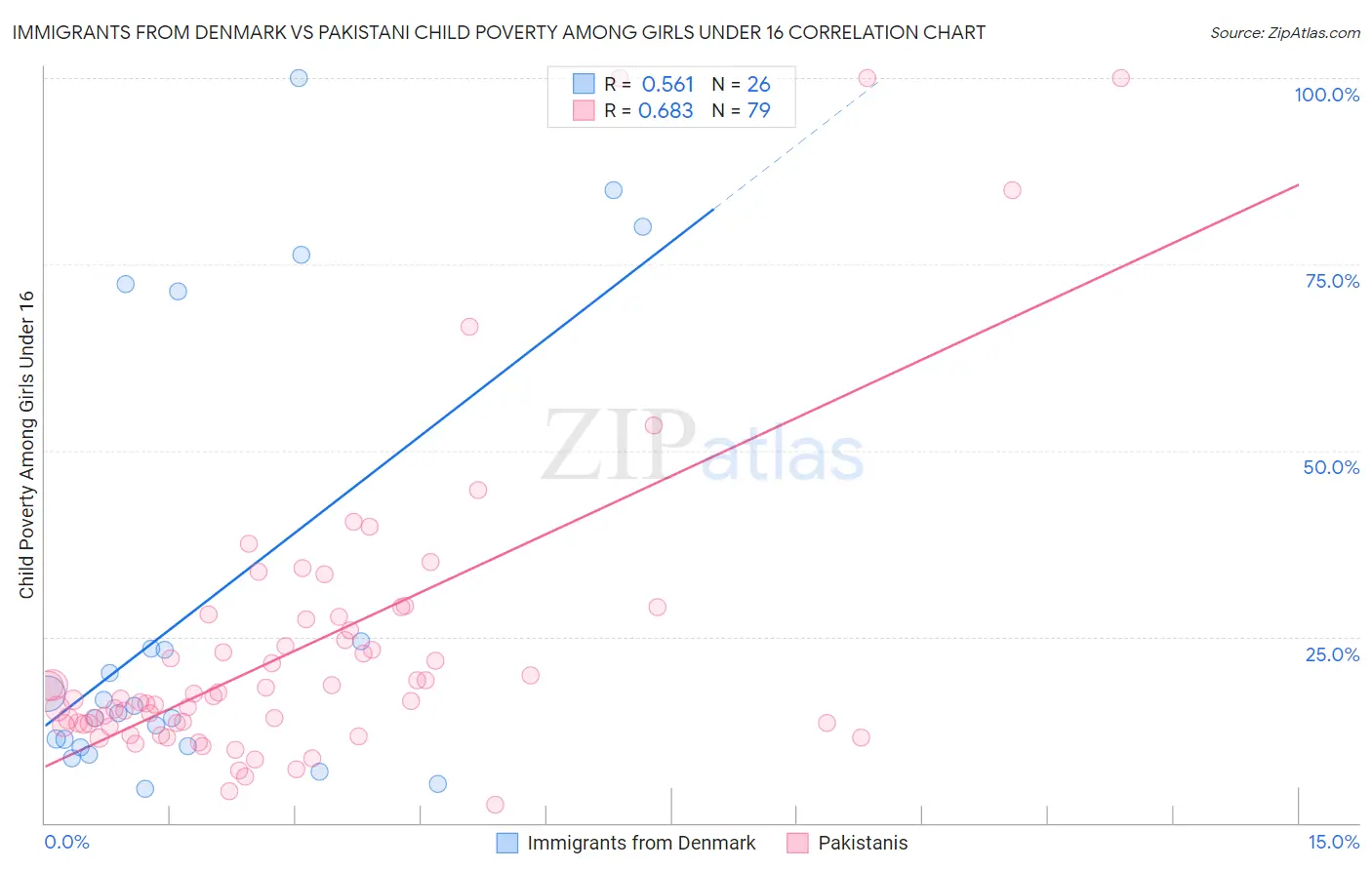 Immigrants from Denmark vs Pakistani Child Poverty Among Girls Under 16