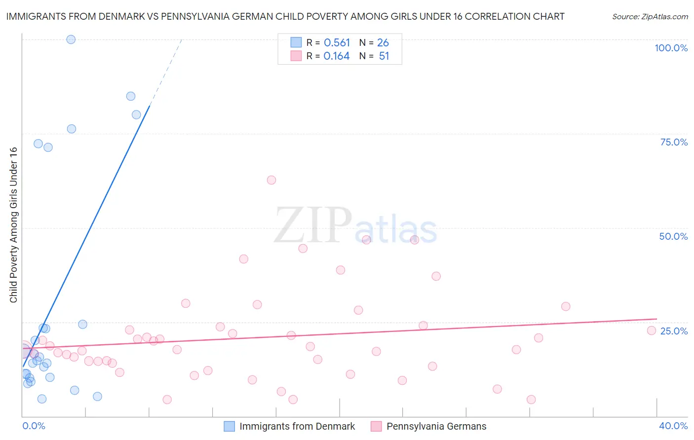 Immigrants from Denmark vs Pennsylvania German Child Poverty Among Girls Under 16