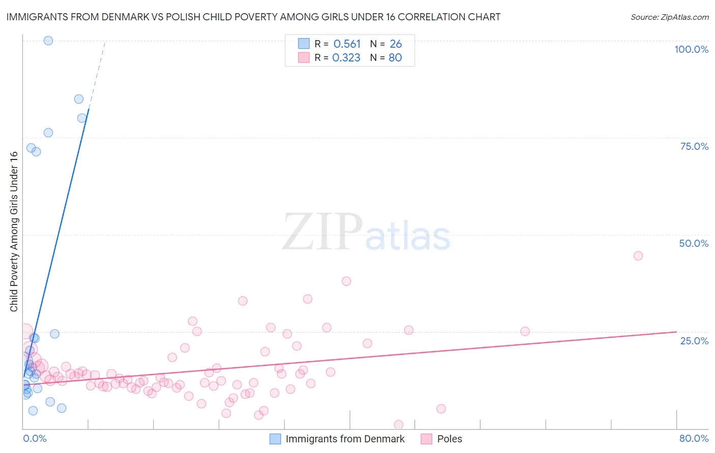 Immigrants from Denmark vs Polish Child Poverty Among Girls Under 16