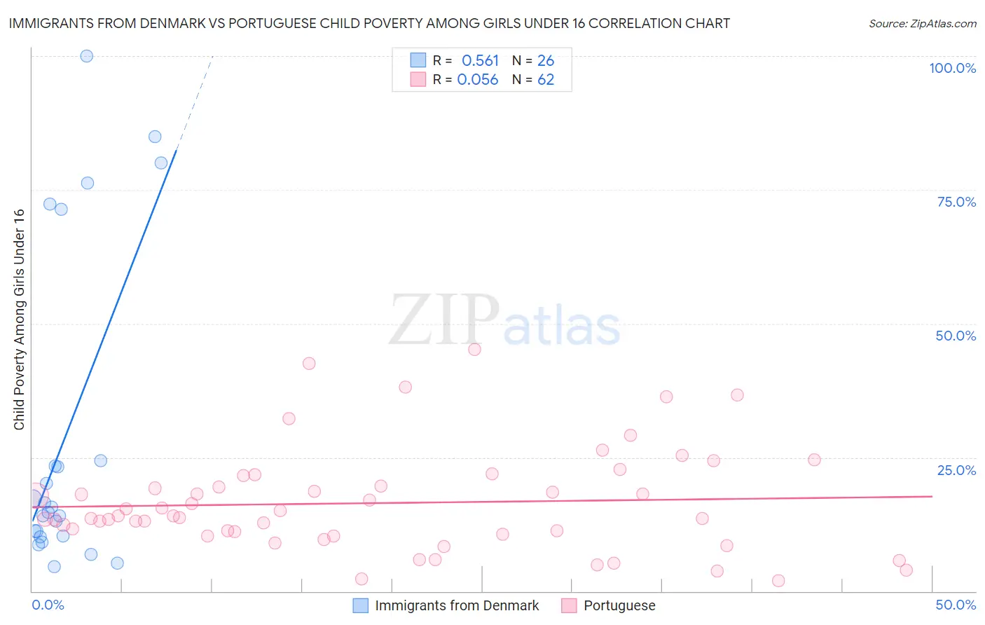 Immigrants from Denmark vs Portuguese Child Poverty Among Girls Under 16