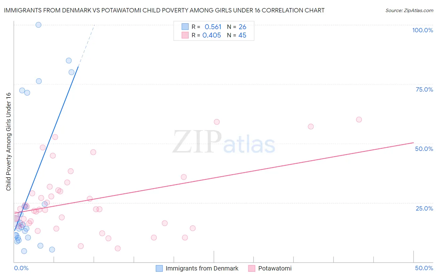 Immigrants from Denmark vs Potawatomi Child Poverty Among Girls Under 16