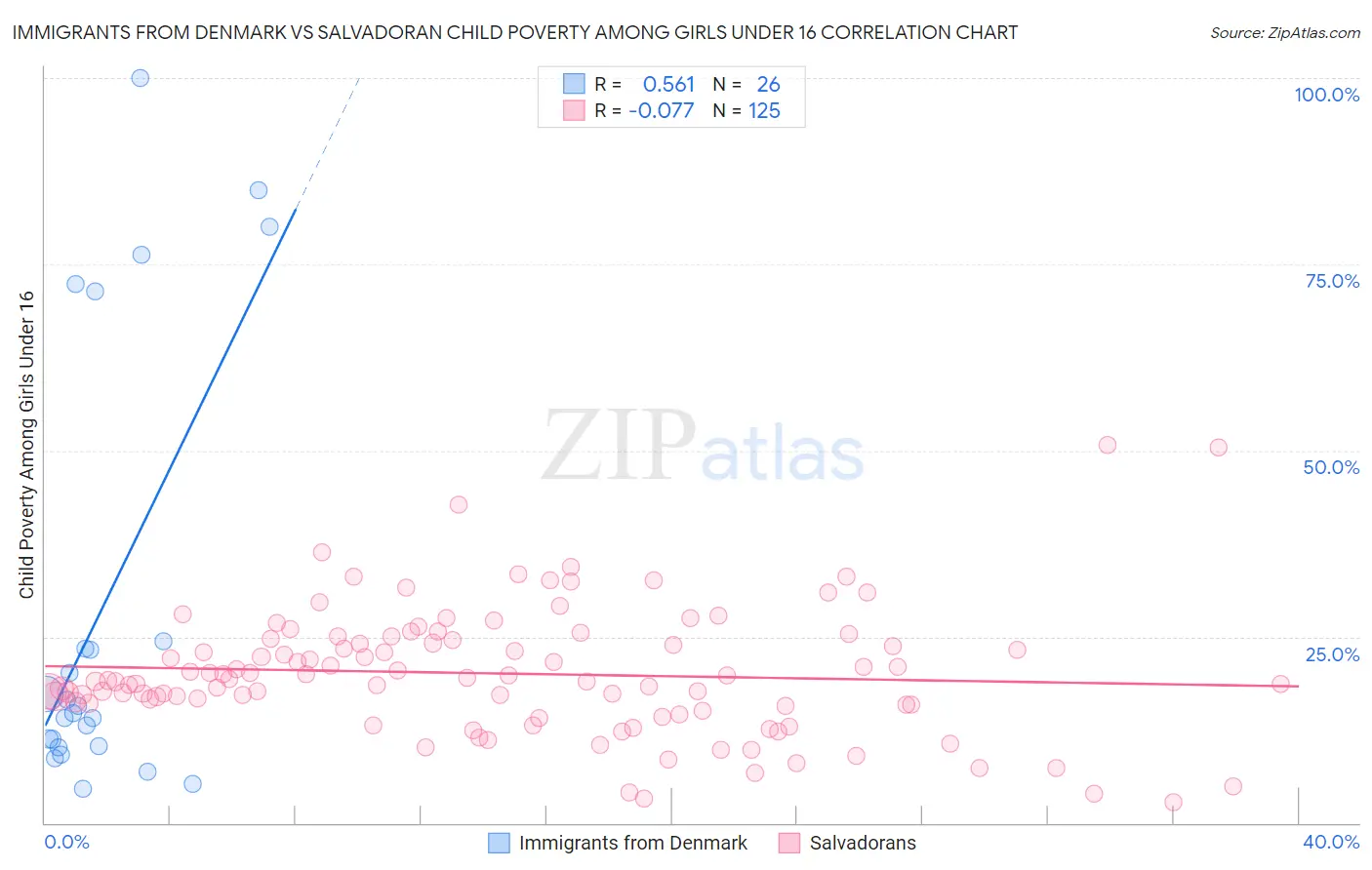 Immigrants from Denmark vs Salvadoran Child Poverty Among Girls Under 16