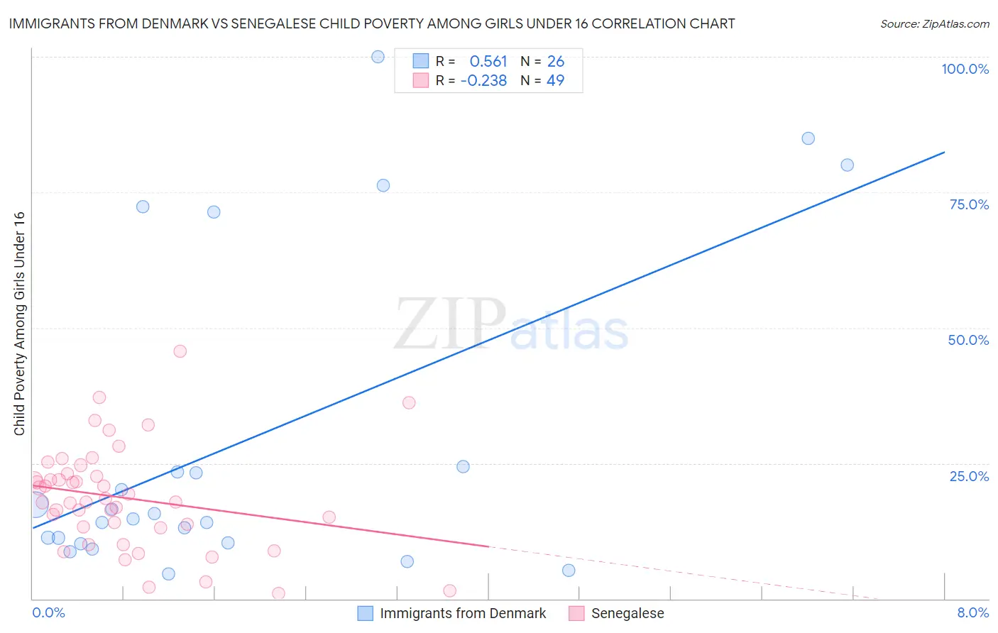 Immigrants from Denmark vs Senegalese Child Poverty Among Girls Under 16