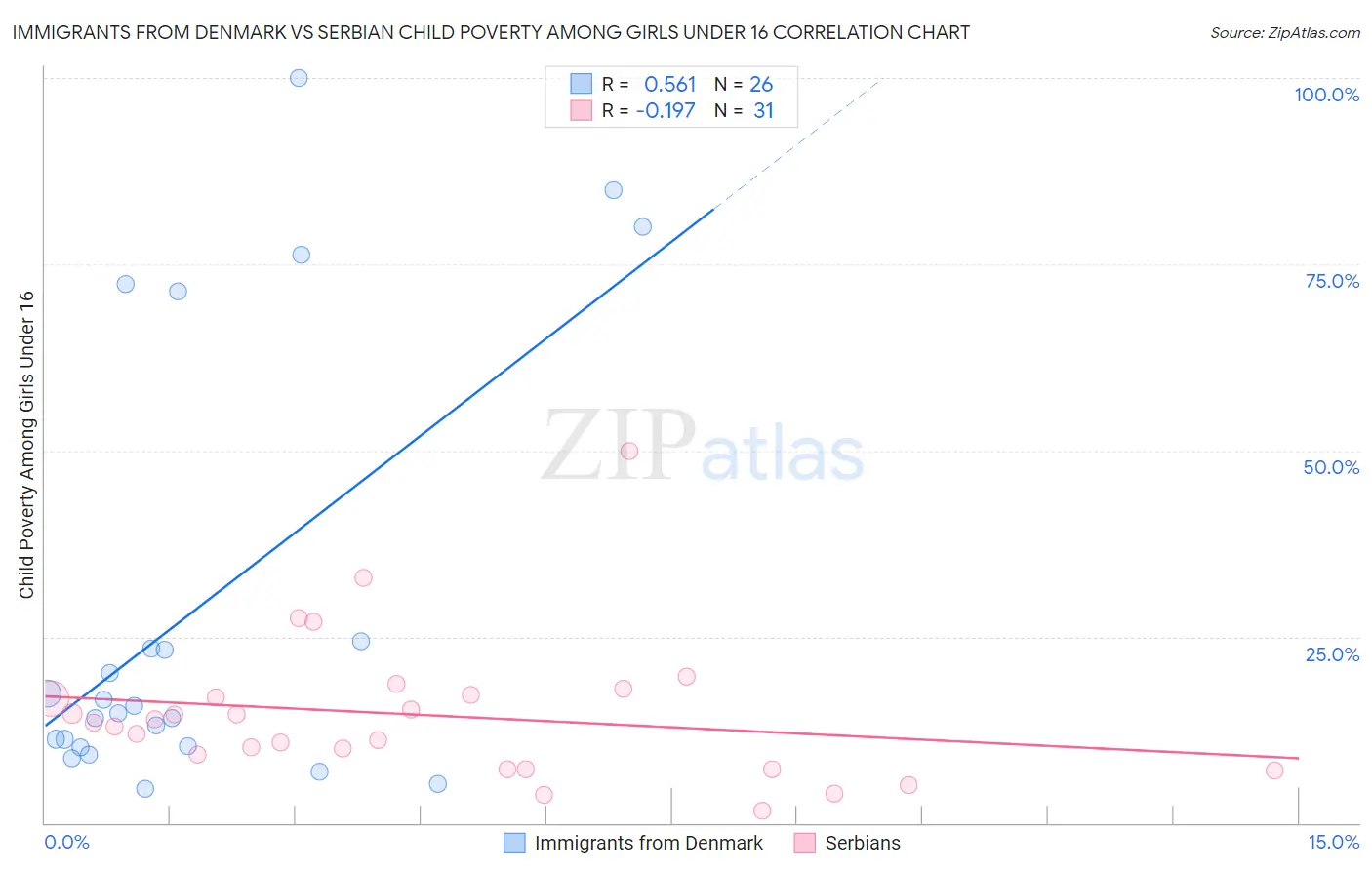 Immigrants from Denmark vs Serbian Child Poverty Among Girls Under 16
