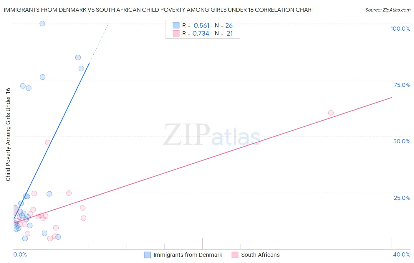 Immigrants from Denmark vs South African Child Poverty Among Girls Under 16