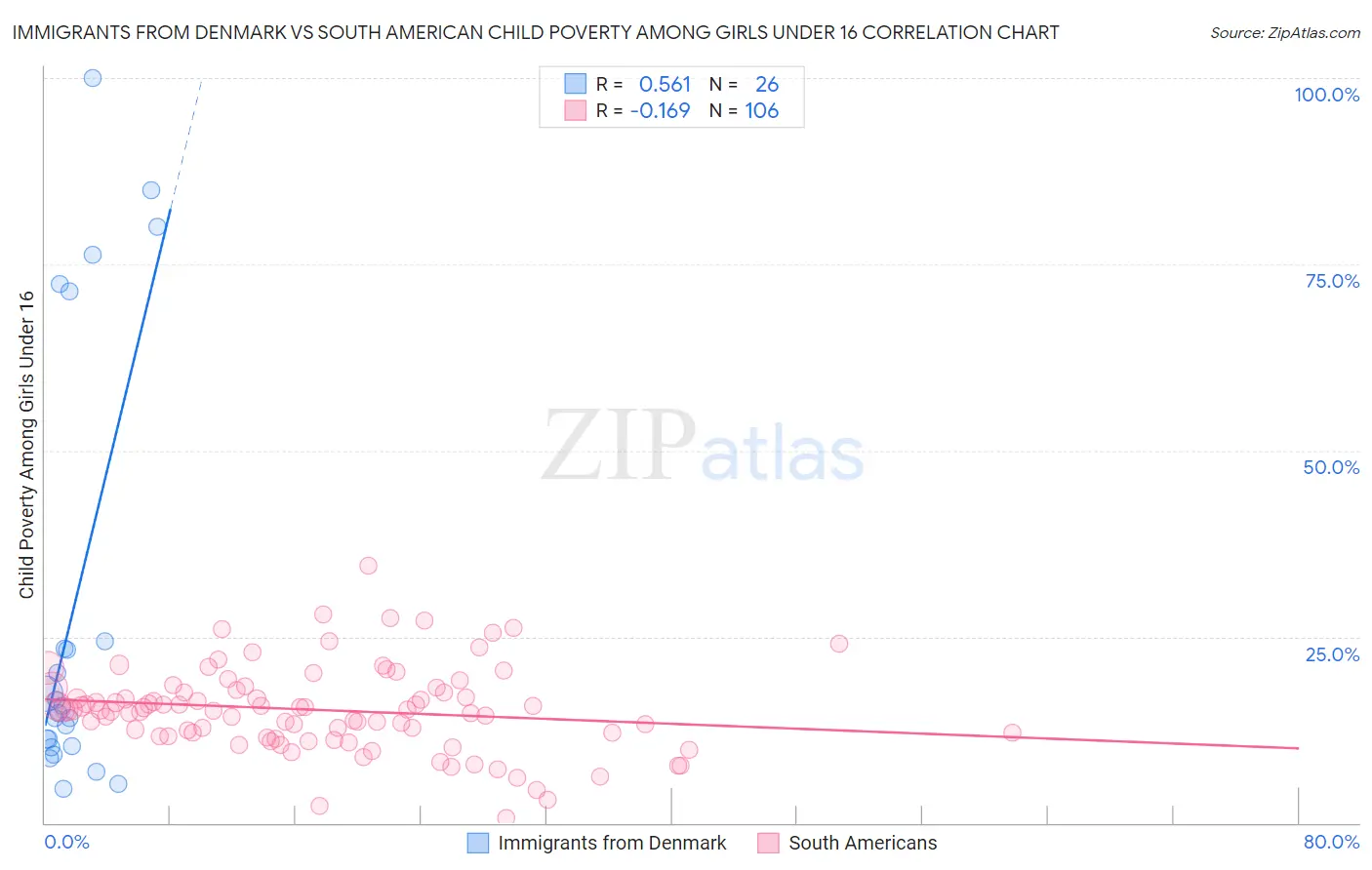 Immigrants from Denmark vs South American Child Poverty Among Girls Under 16