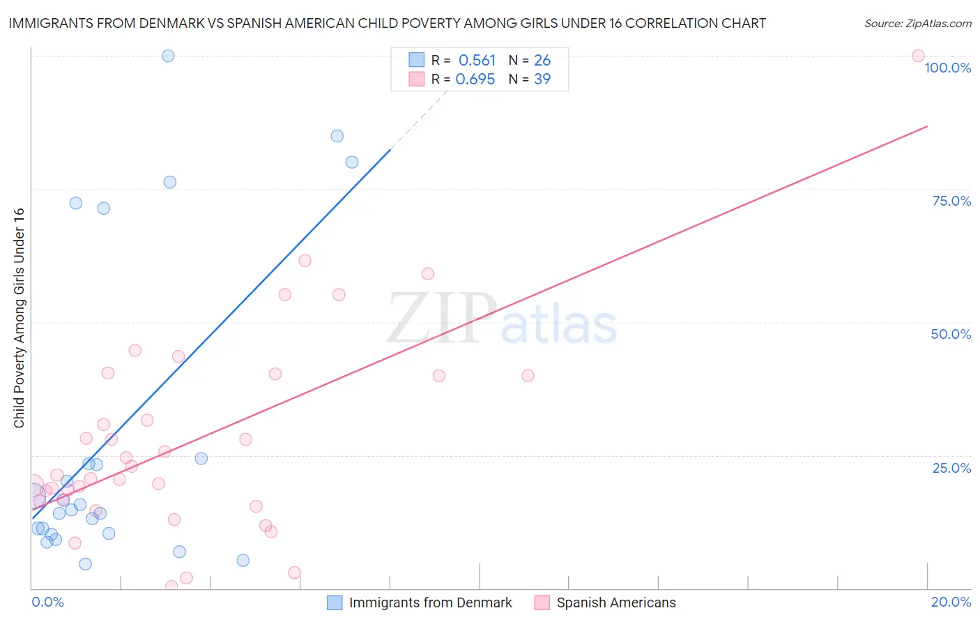 Immigrants from Denmark vs Spanish American Child Poverty Among Girls Under 16