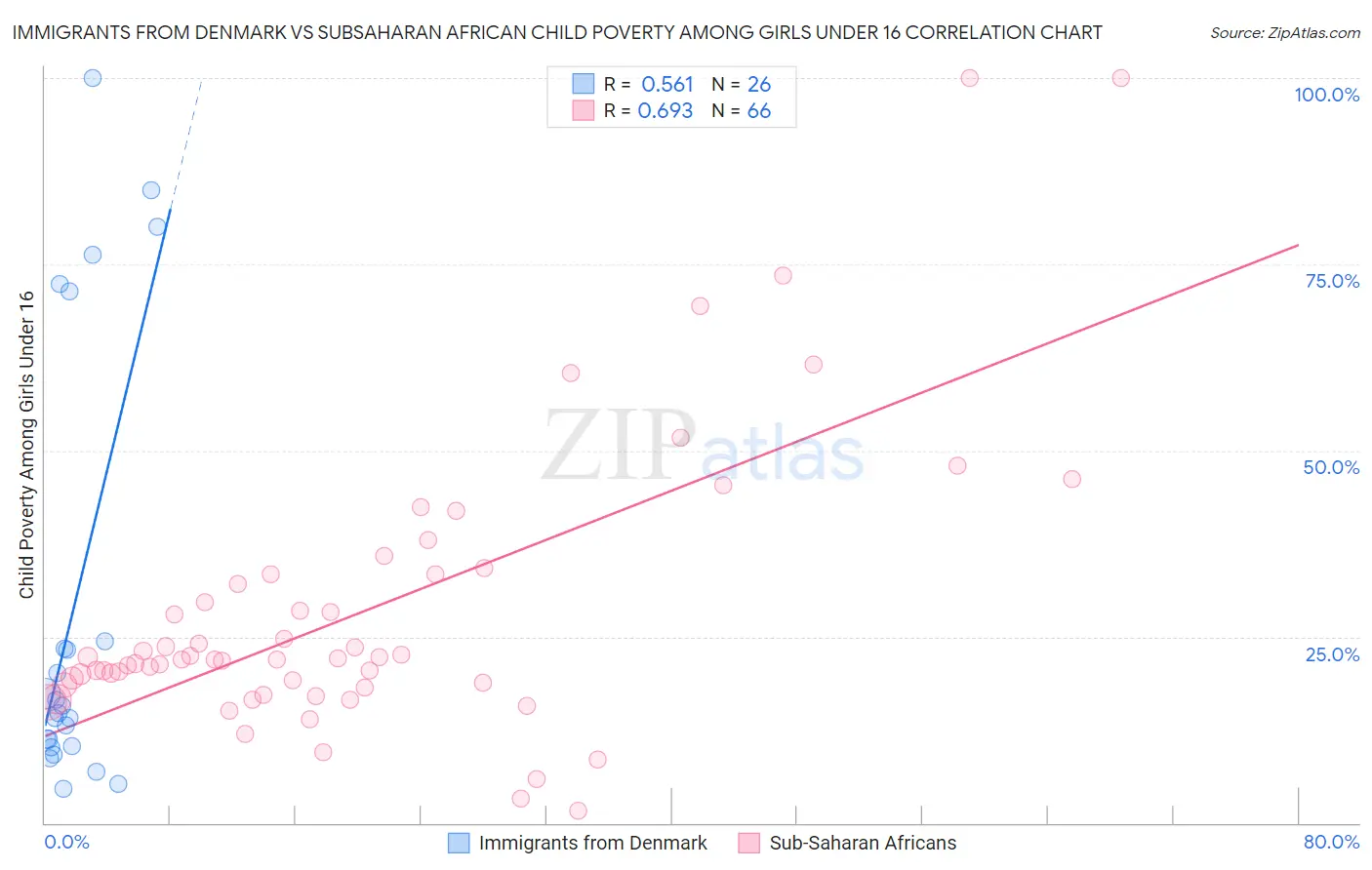 Immigrants from Denmark vs Subsaharan African Child Poverty Among Girls Under 16