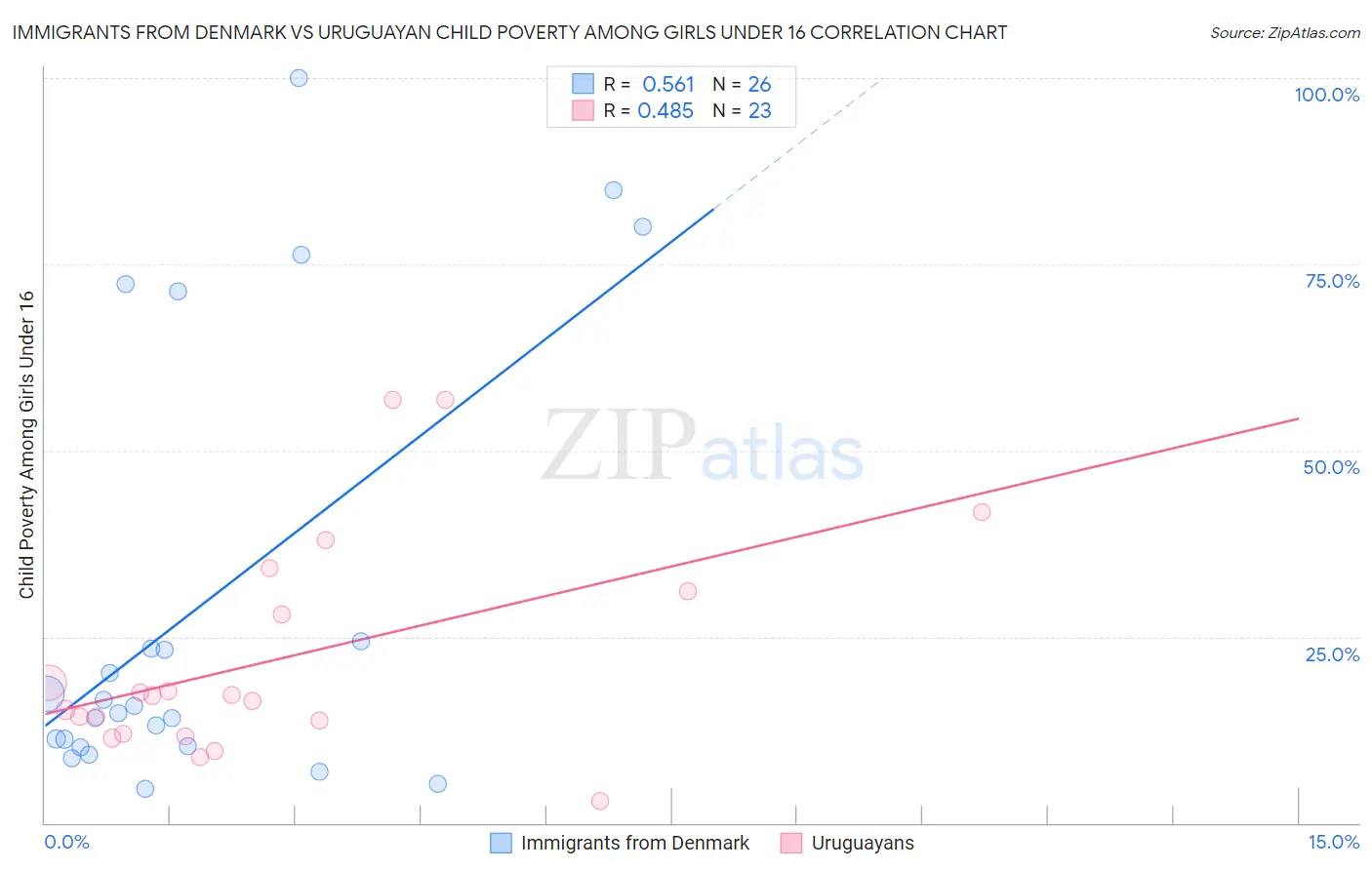 Immigrants from Denmark vs Uruguayan Child Poverty Among Girls Under 16