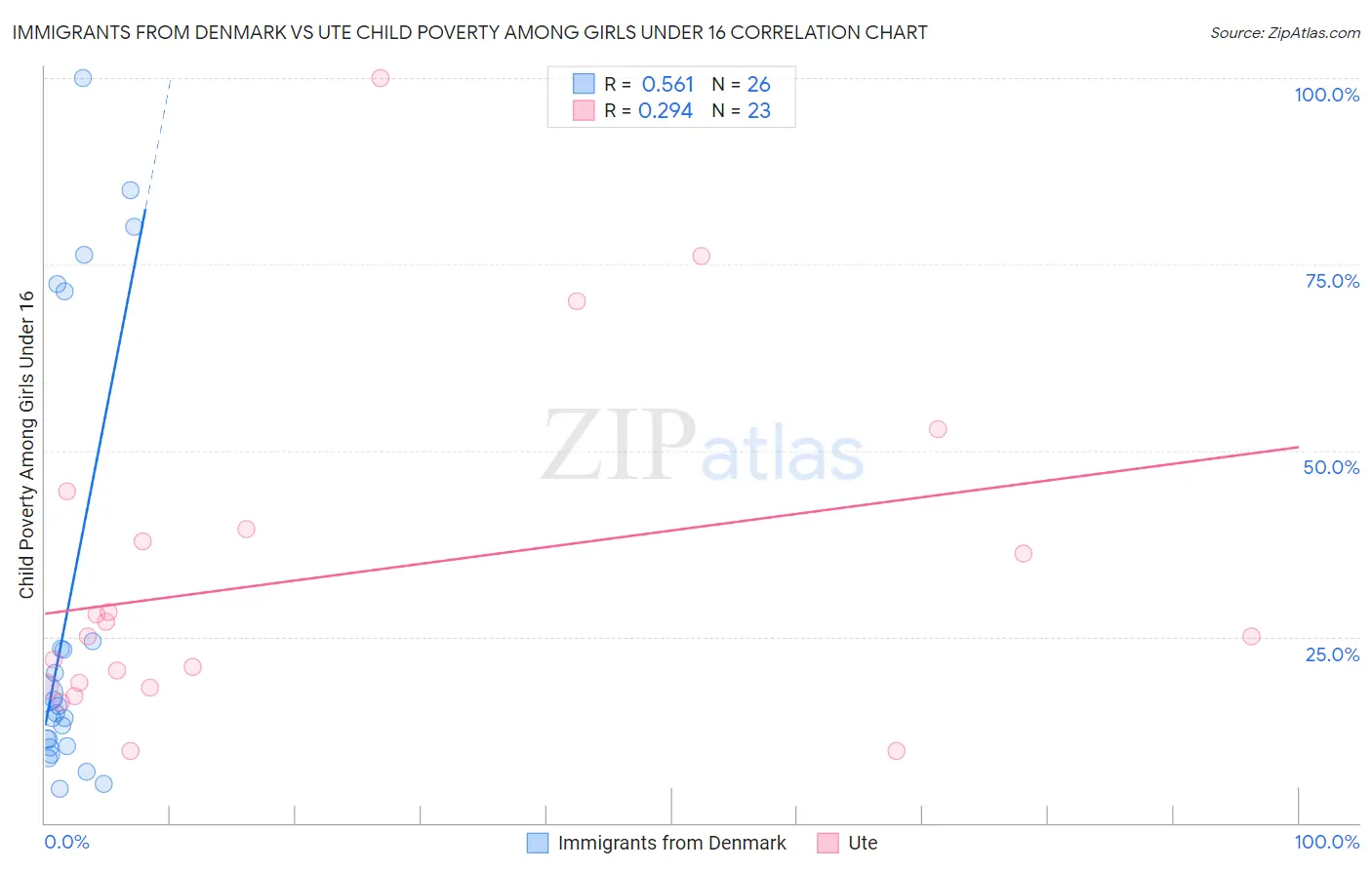 Immigrants from Denmark vs Ute Child Poverty Among Girls Under 16