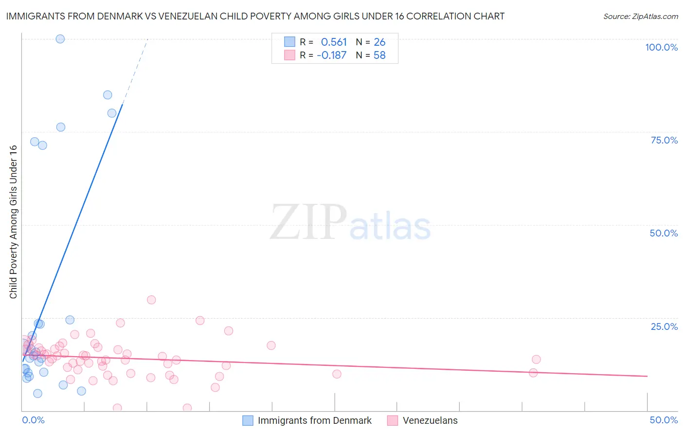 Immigrants from Denmark vs Venezuelan Child Poverty Among Girls Under 16