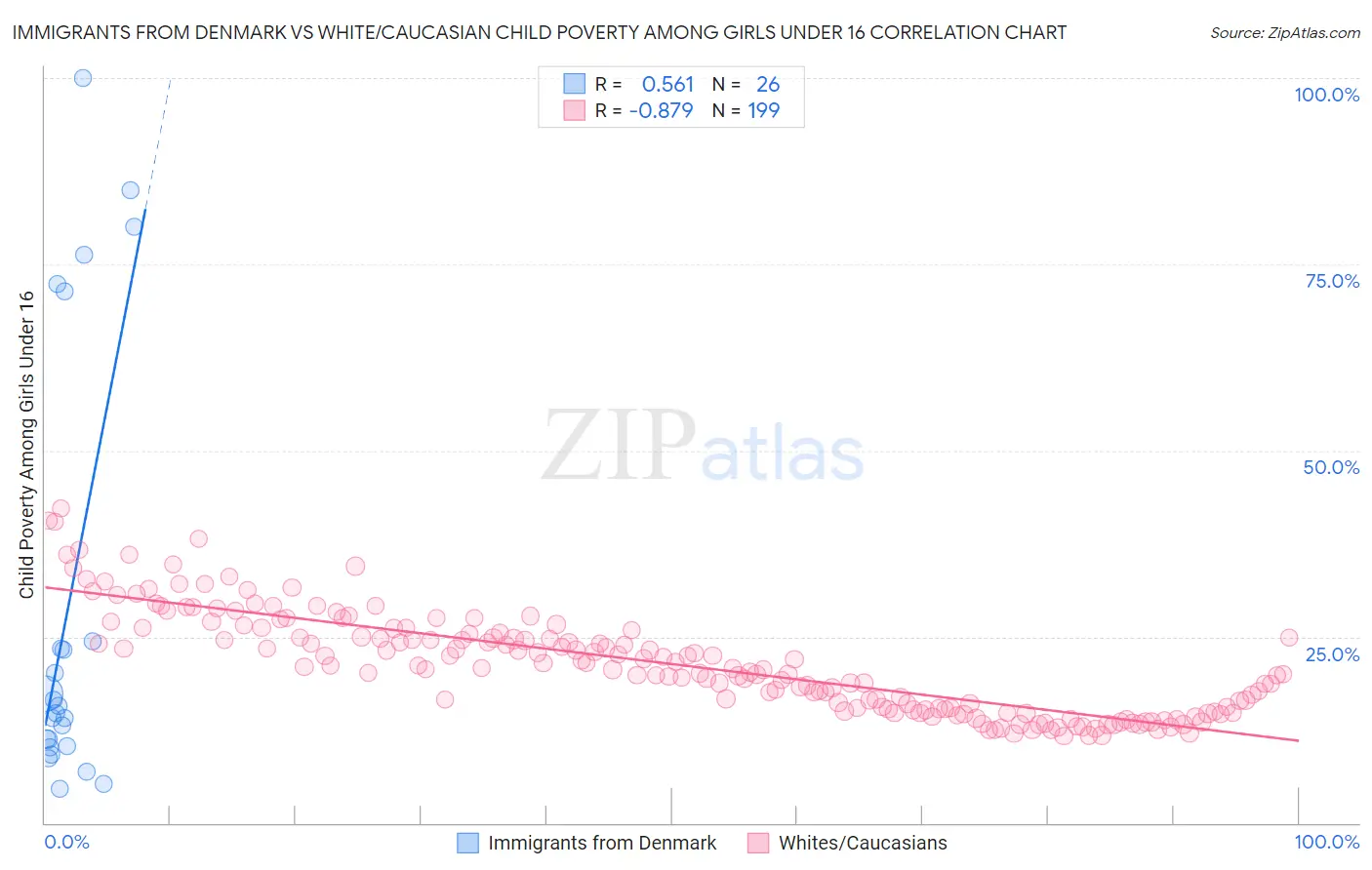 Immigrants from Denmark vs White/Caucasian Child Poverty Among Girls Under 16