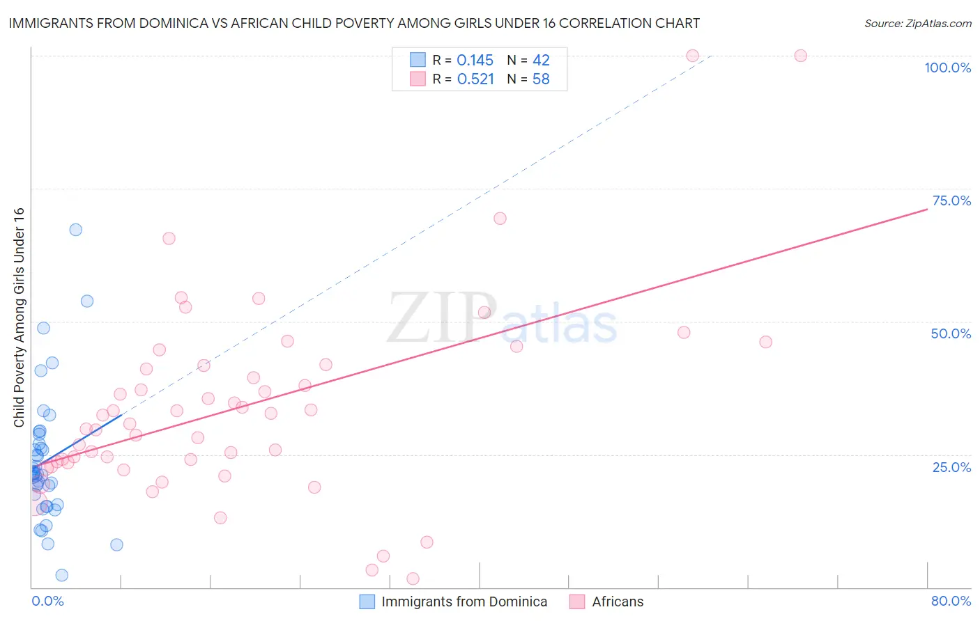 Immigrants from Dominica vs African Child Poverty Among Girls Under 16
