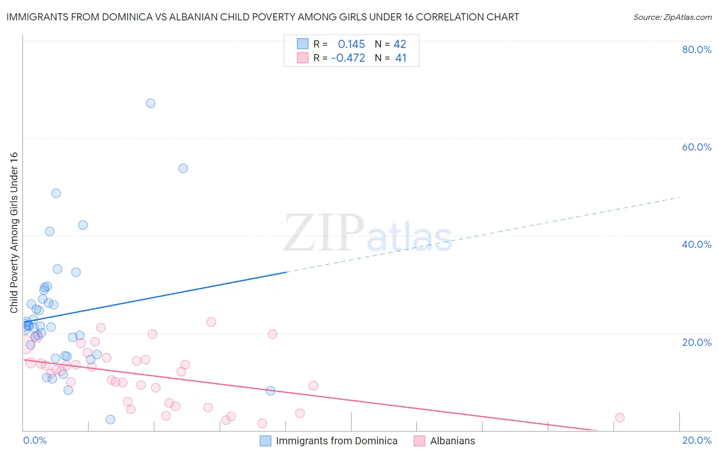 Immigrants from Dominica vs Albanian Child Poverty Among Girls Under 16