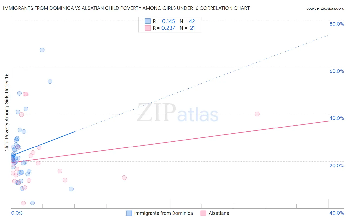 Immigrants from Dominica vs Alsatian Child Poverty Among Girls Under 16
