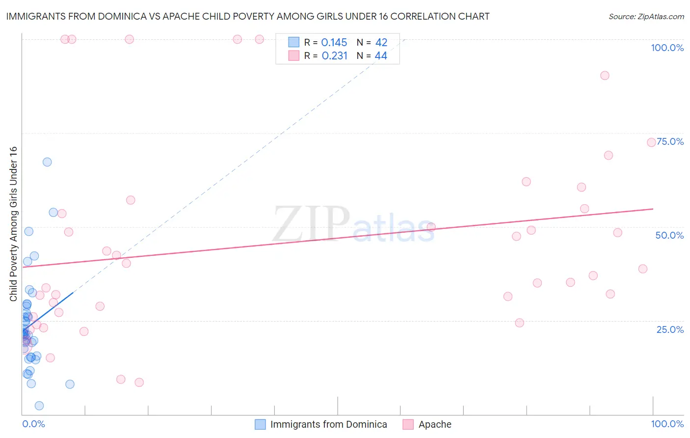 Immigrants from Dominica vs Apache Child Poverty Among Girls Under 16