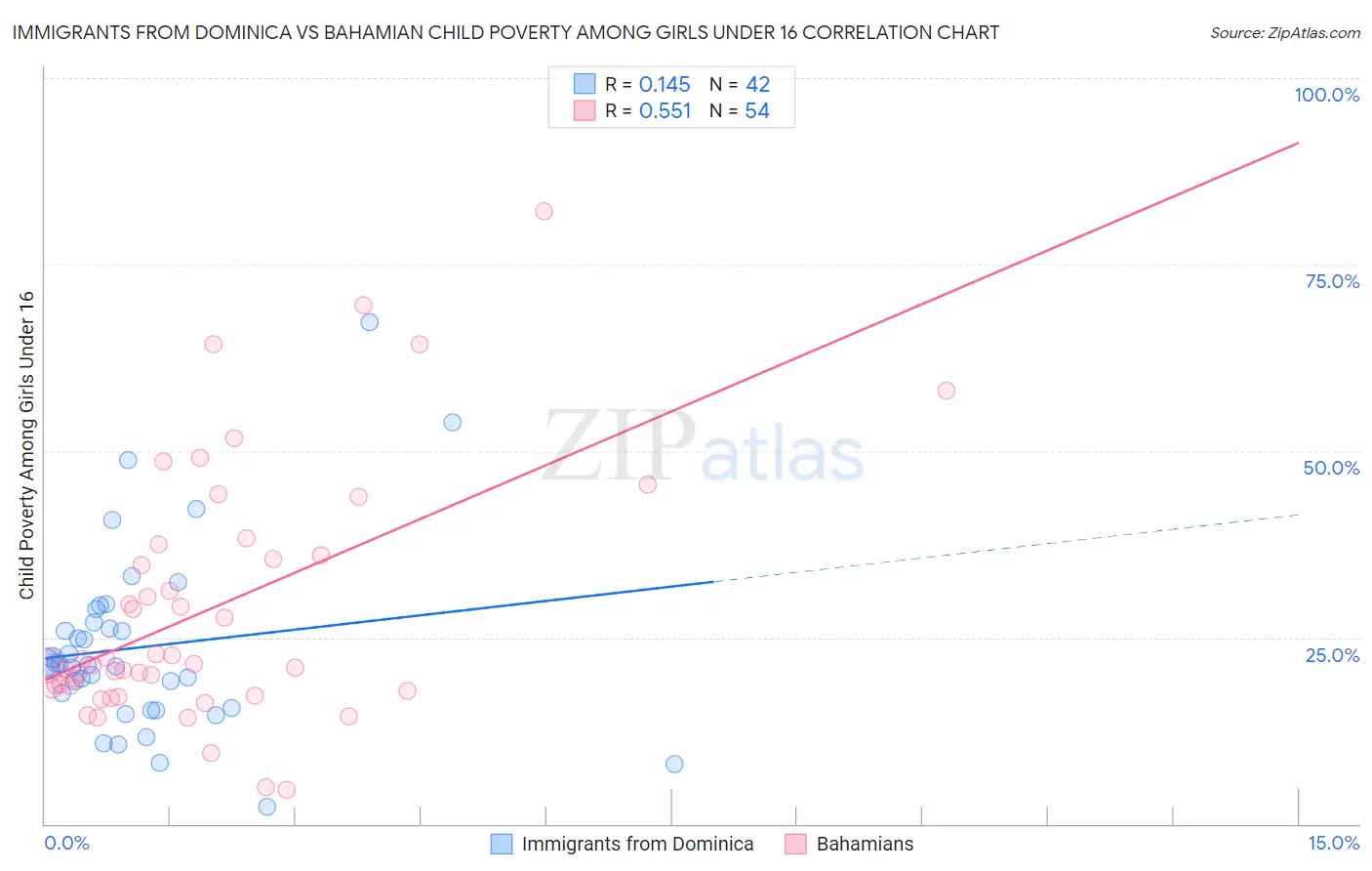 Immigrants from Dominica vs Bahamian Child Poverty Among Girls Under 16