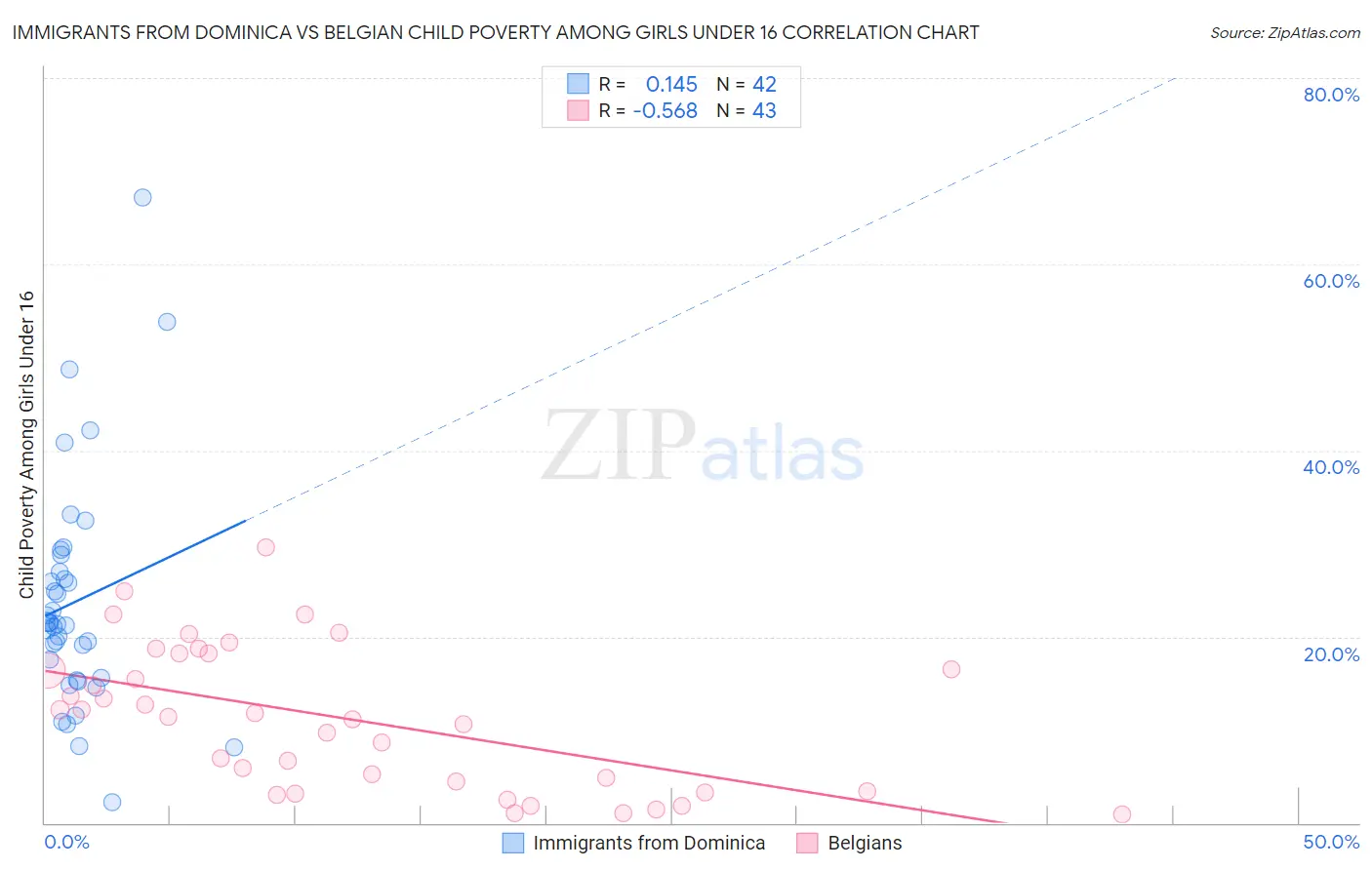 Immigrants from Dominica vs Belgian Child Poverty Among Girls Under 16