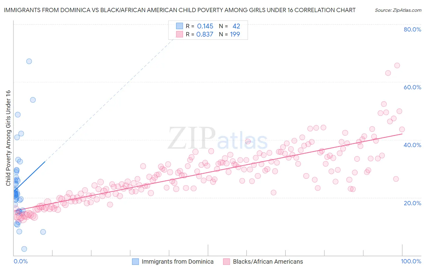 Immigrants from Dominica vs Black/African American Child Poverty Among Girls Under 16