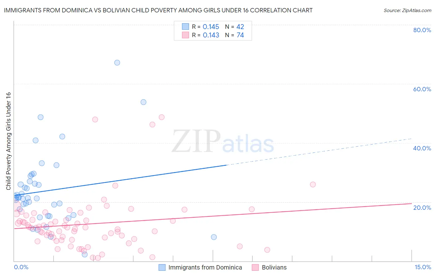 Immigrants from Dominica vs Bolivian Child Poverty Among Girls Under 16