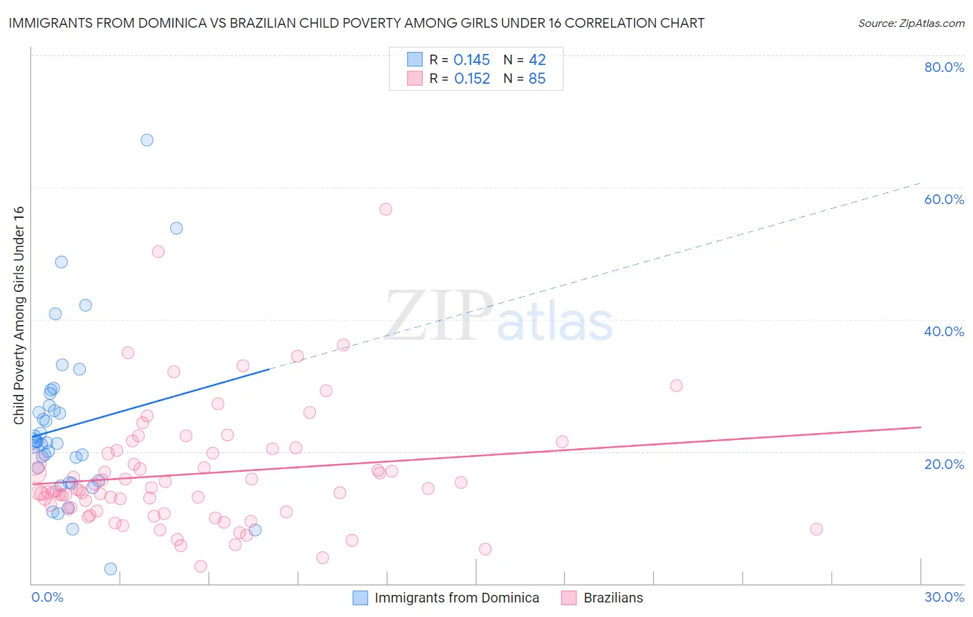 Immigrants from Dominica vs Brazilian Child Poverty Among Girls Under 16